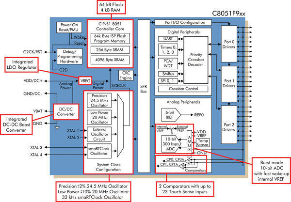 Figure 4: F9xx ultra-low-power MCU architecture.